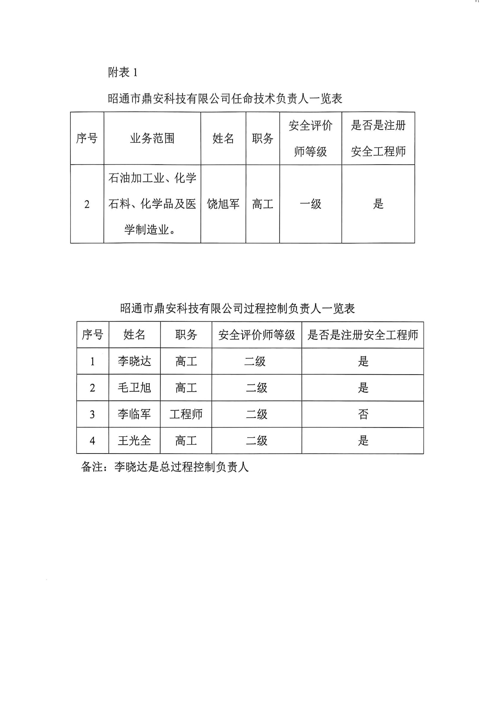 關(guān)于任命公司安全評(píng)價(jià)技術(shù)負(fù)責(zé)人和過(guò)程控制負(fù)責(zé)人的通知_01.jpg